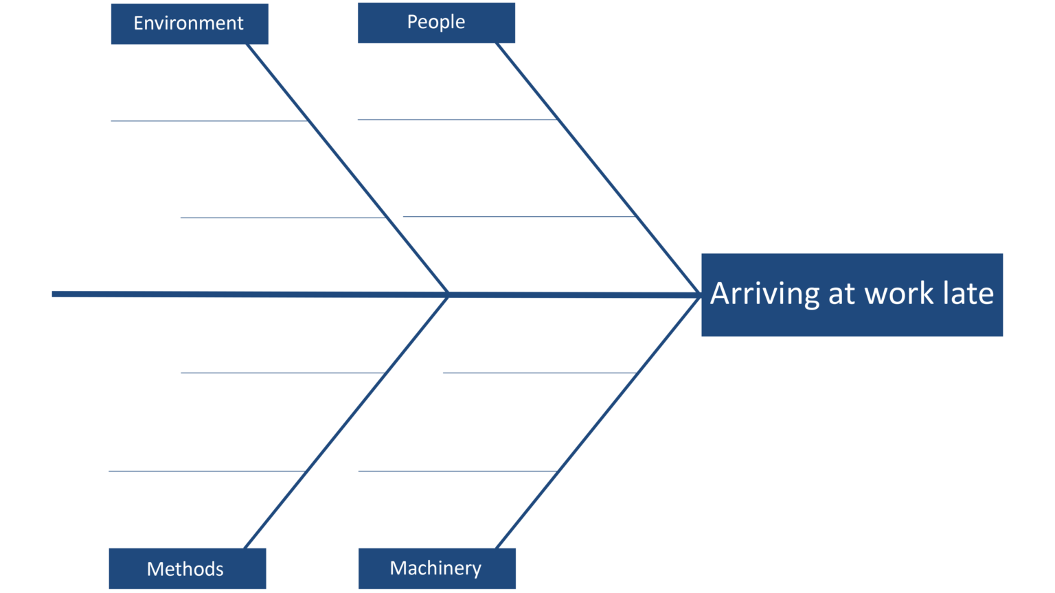 Fishbone diagrams: Finding cause and effect - Health Quality Council