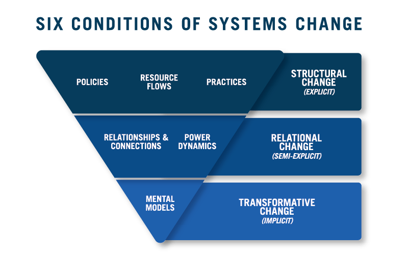 six conditions of systems change